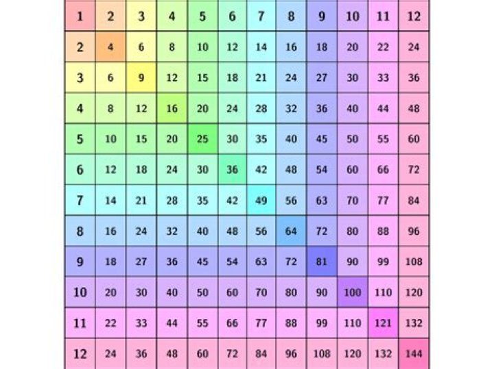 How many times can 12 go?