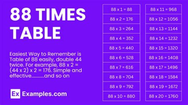 How many times does go into 88?