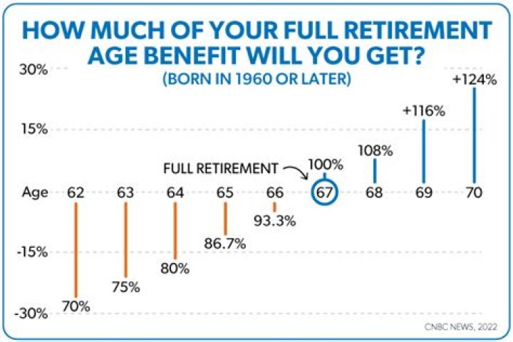 How much can you work after full retirement?