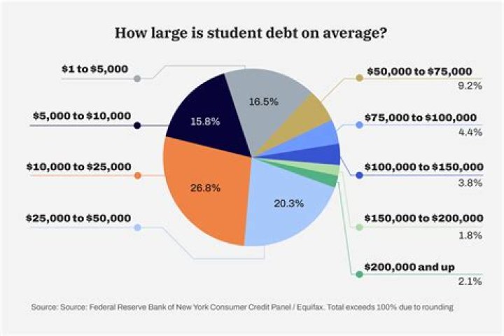 How much debt should a 21 year old have?