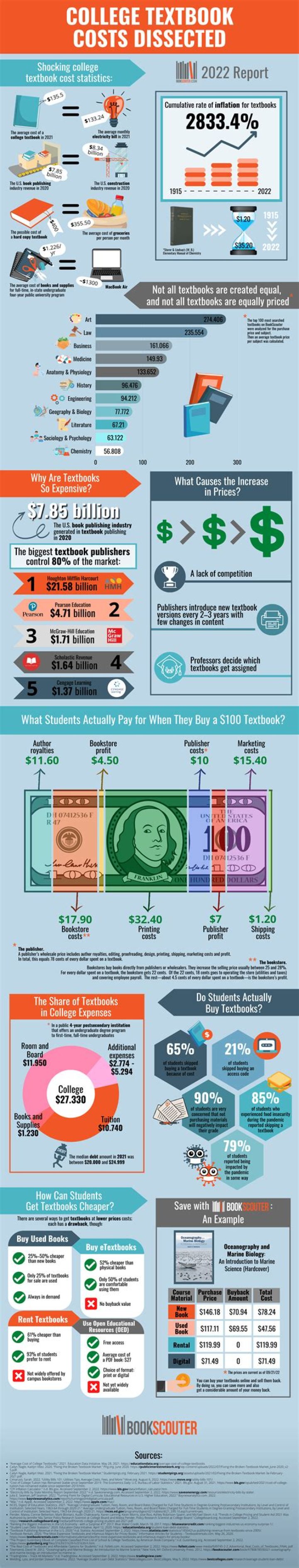 How much do books cost?