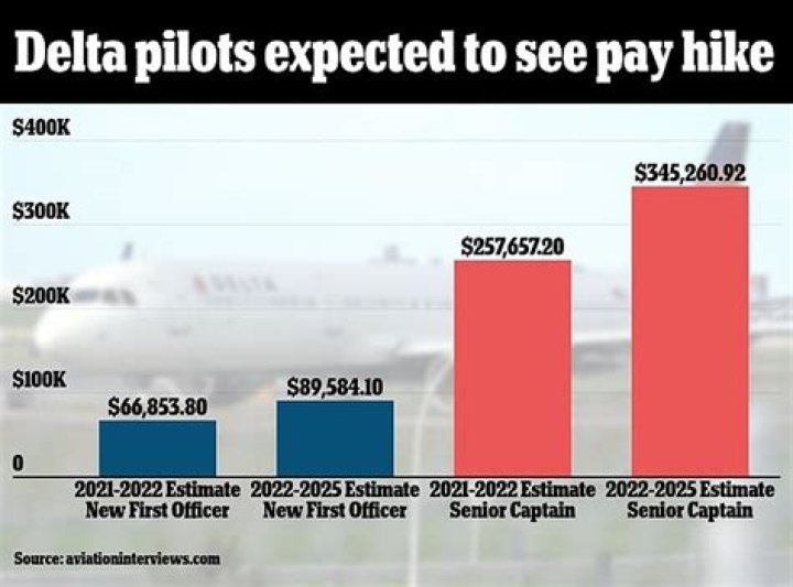 How much do Delta pilots make?