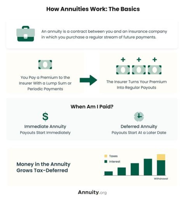 How much does a 20 year annuity pay?