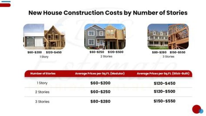 How much does a one story house usually cost?
