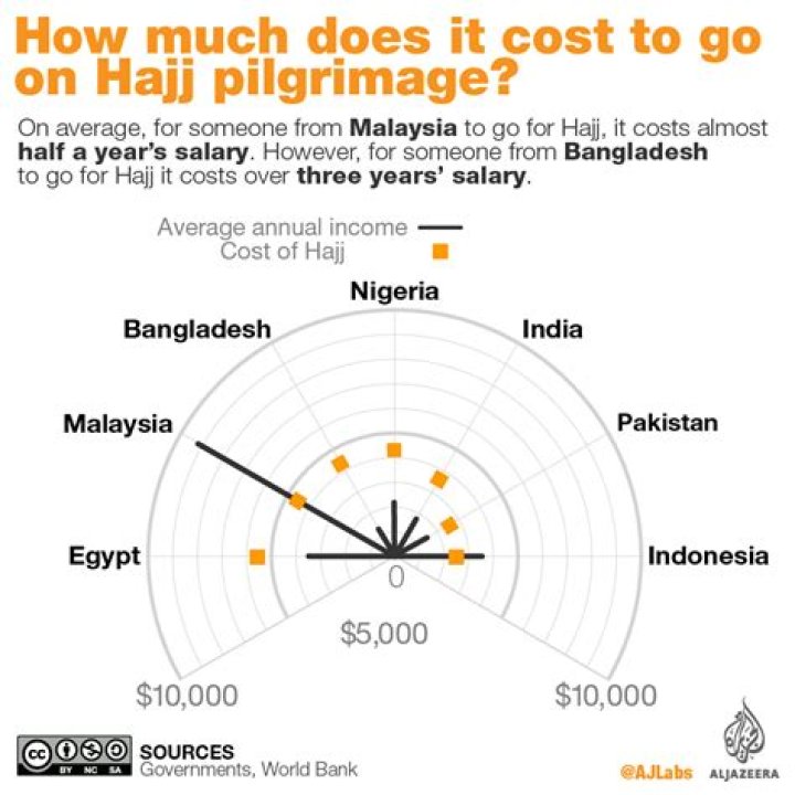 How much does Hajj 2021 cost?