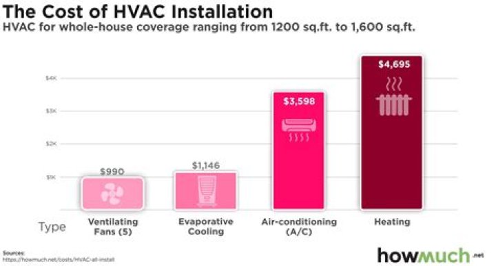 How much does it cost to upgrade HVAC?