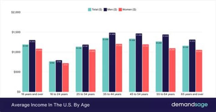 How much does the average 44 year old make?