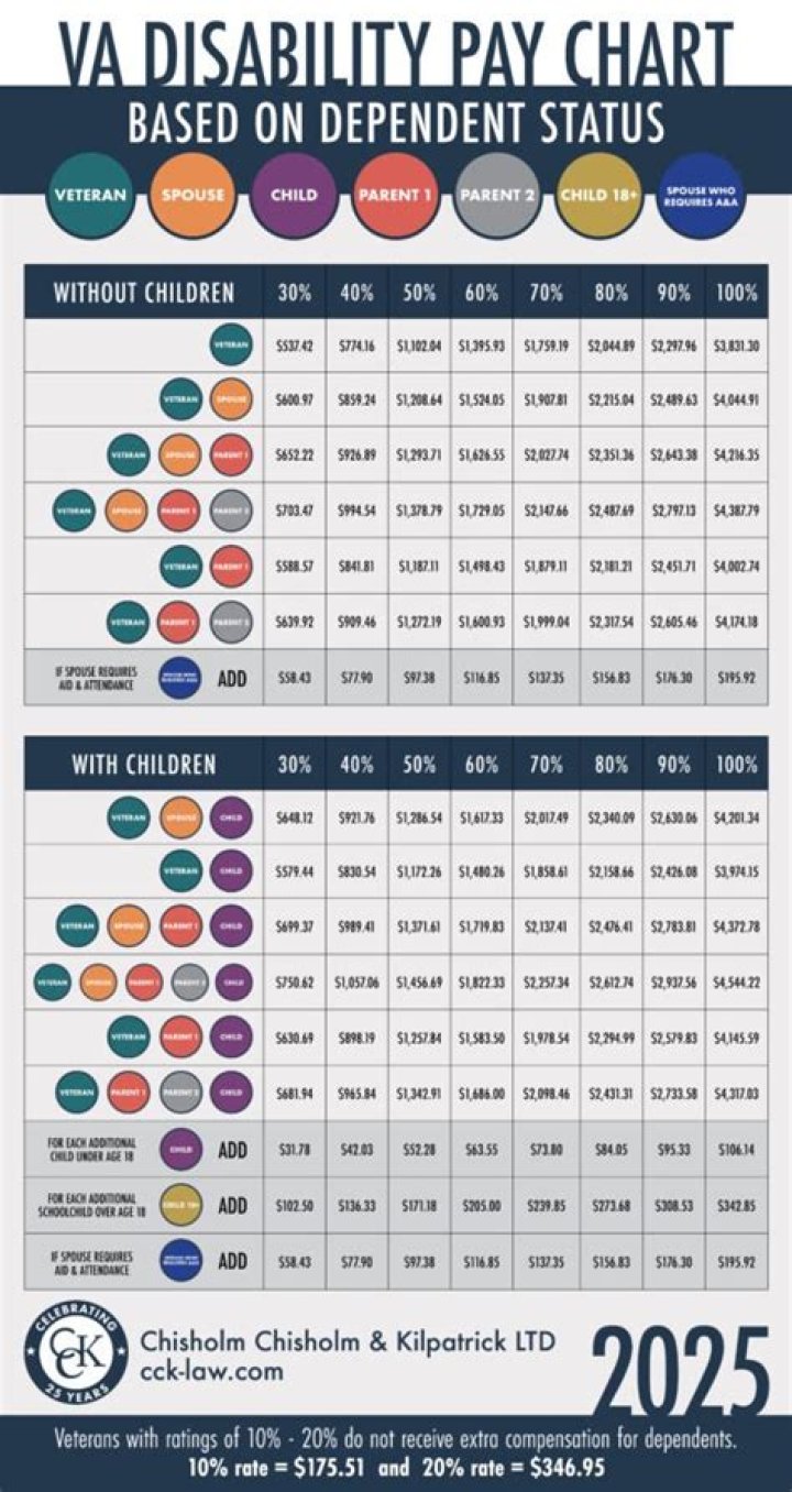 How Much Does VA disability pay for PTSD?