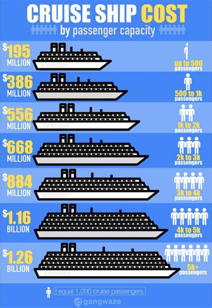 How much gas does a cruise ship hold?