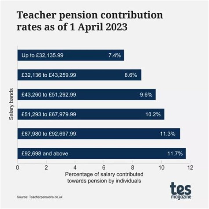 How much is average teachers pension UK?