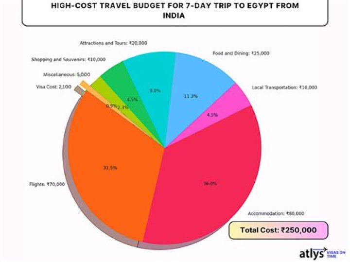 How much is Egypt economy?