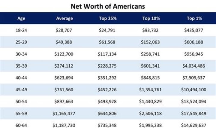 How much is the average American worth?