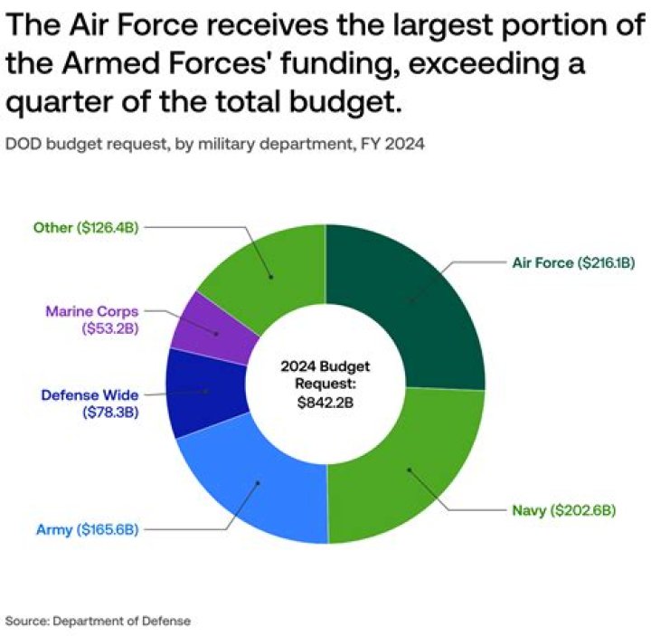 How much is the US Army budget?