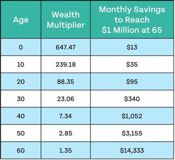 How much savings should 50 year old have?