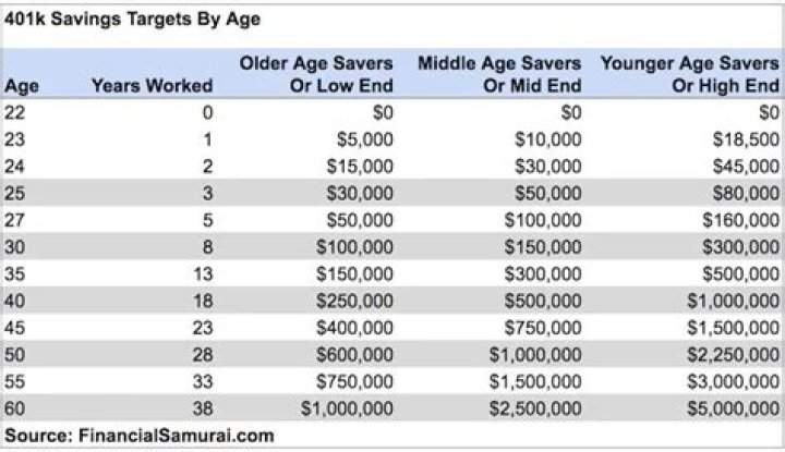 How much should a 24 year old have in 401k?