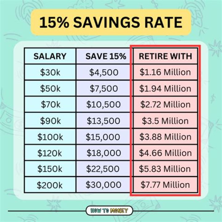 How much should a 25 have in savings?