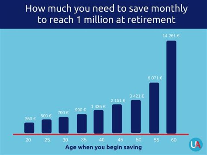 How much should a 53 year old retire?