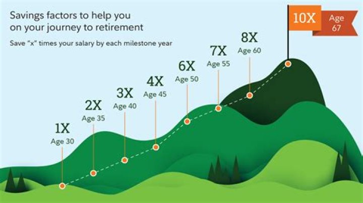 How much should a 56 year old have saved?