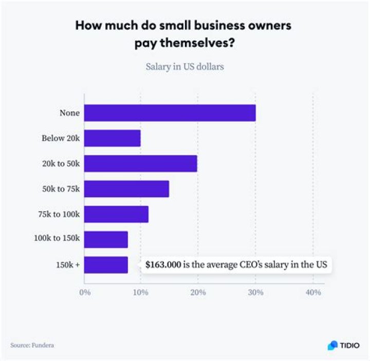 How much should a small business make a year?