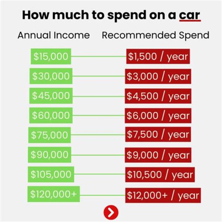 How much should you put down on a 4000 car?