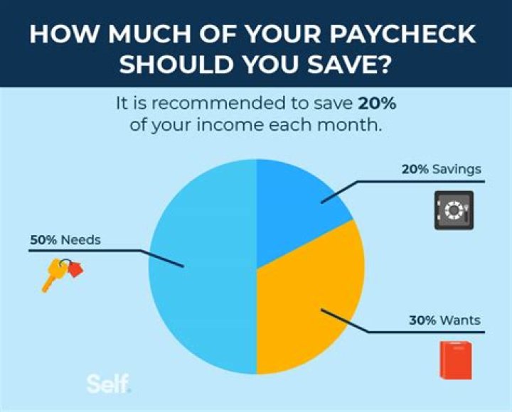 How much should you save after paying bills?
