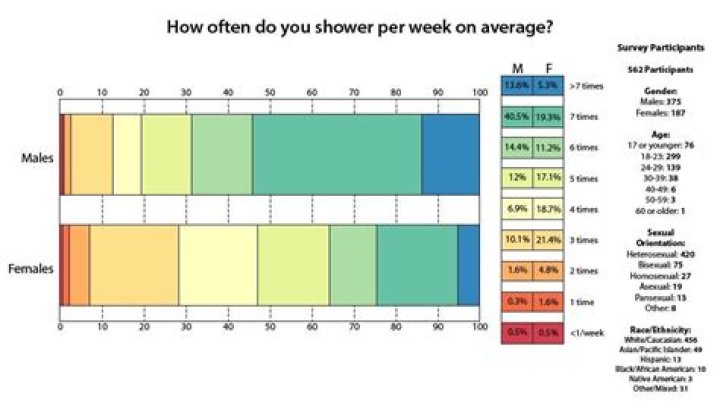 How often does the average human take a shower?