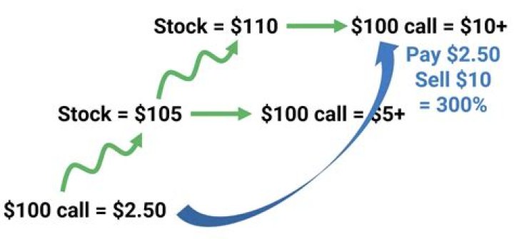 How quickly do options lose value?