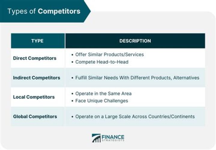How should we react to competitors?