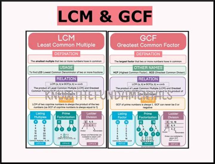 How to find the LCM using the greatest common factor?