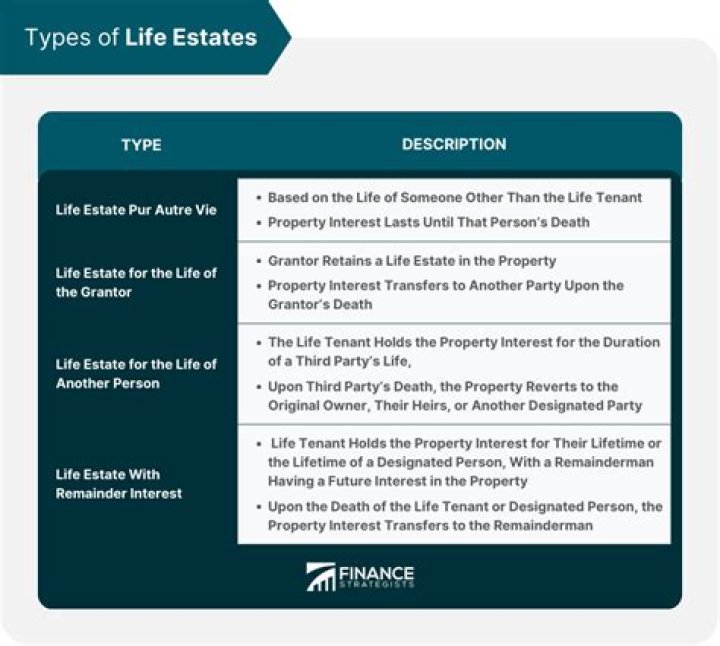 How would you define a life estate?