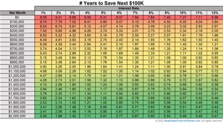 Is 100k net worth good at 30?