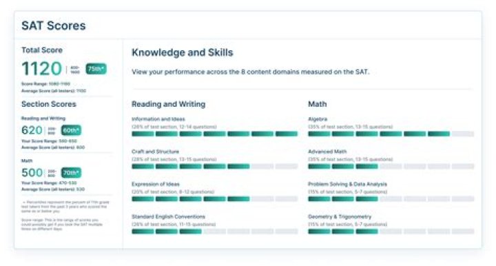 Is 1230 a good SAT score 2021?