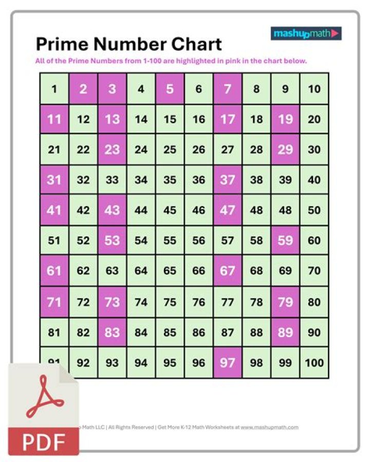 Is 156 a prime numbers?