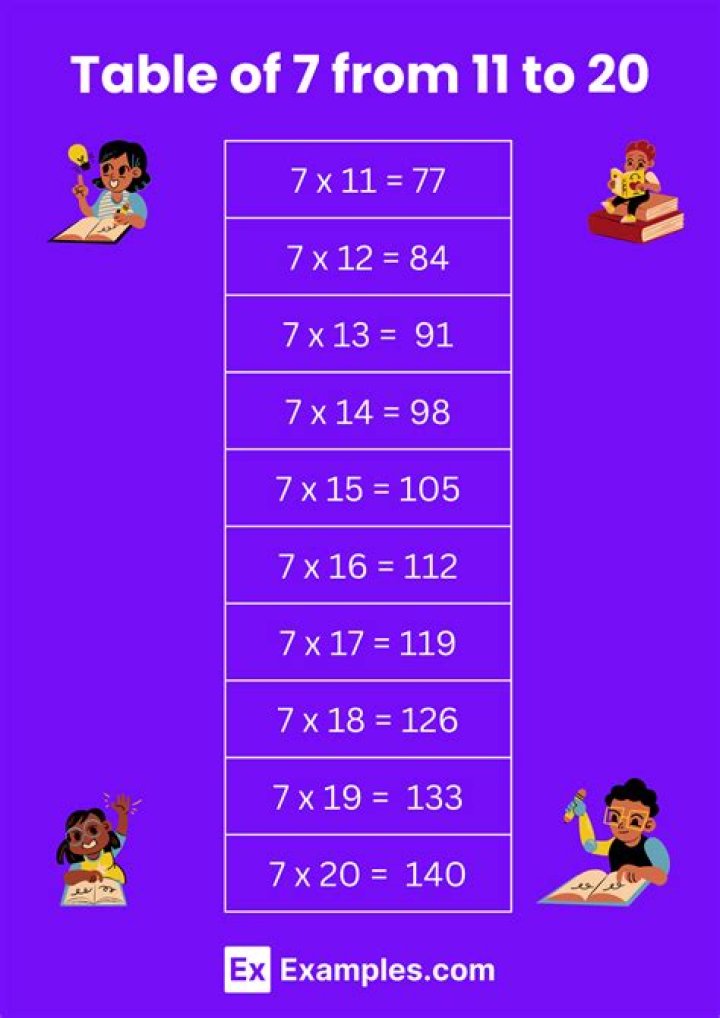 IS 21 in the 7 times table?