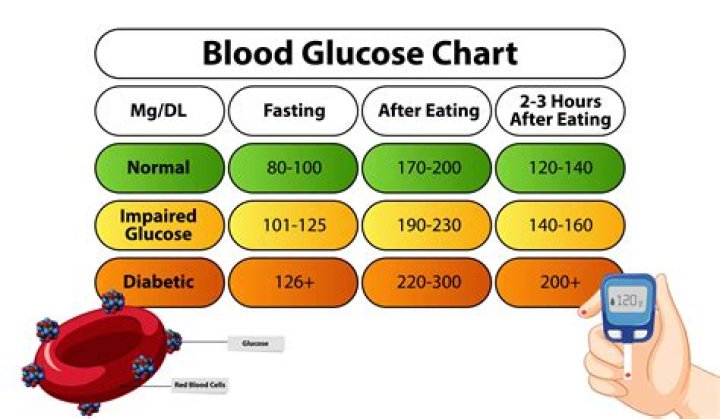 Is 230 high for blood sugar?
