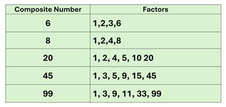 Is 234 a composite number?
