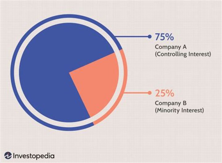 Is 50% a controlling interest?
