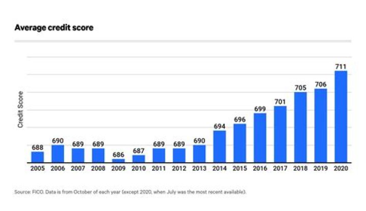 Is 670 an average credit score?