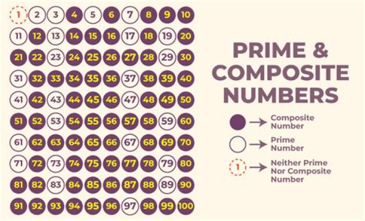 Is 7 a prime composite?