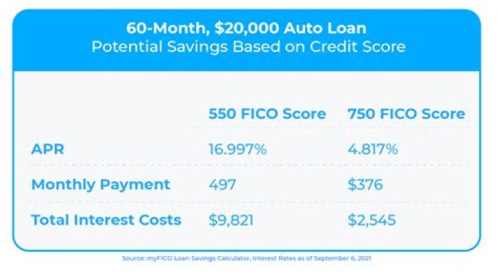 Is a 60 month loan good?
