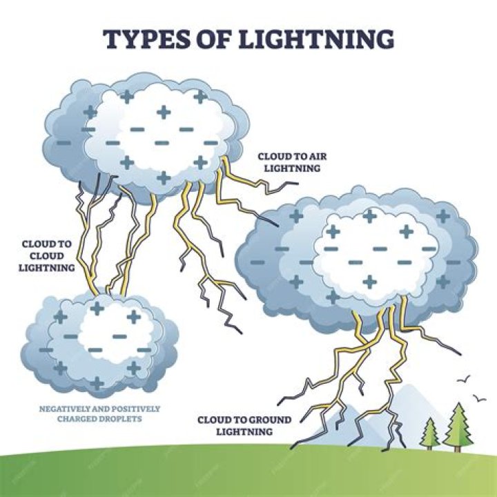Is a lightning bolt AC or DC?