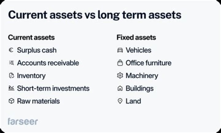 Is a long term lease an asset?