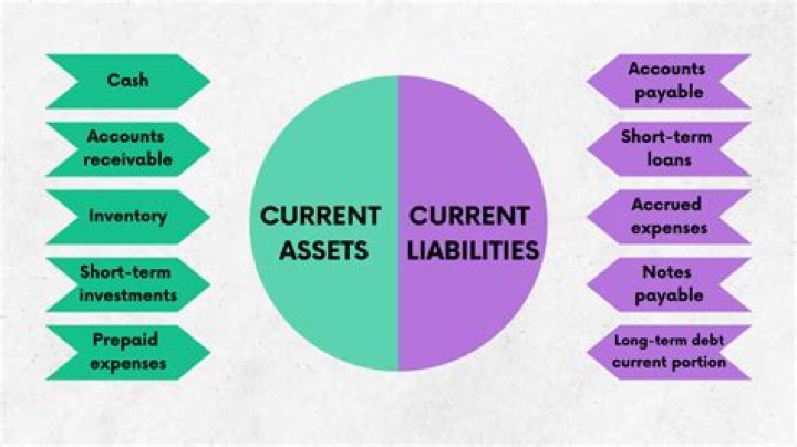 Is accounts payable a noncurrent liability?