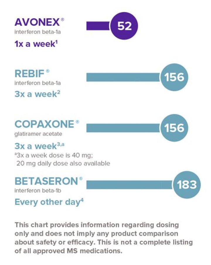 Is AVONEX good for MS patients?