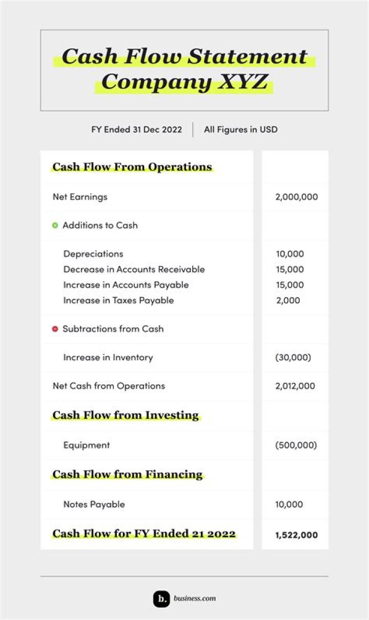 Is cash flow statement yearly?