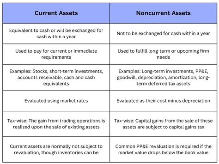 Is current assets plus non current assets equals to total assets?
