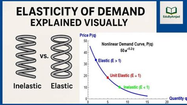 Is demand for iphones elastic or inelastic?