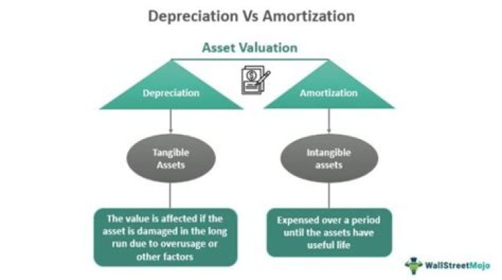 Is depreciation and amortization fixed or variable?