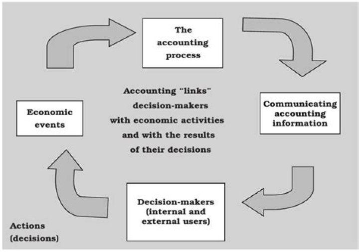 Is economics relevant to accounting?