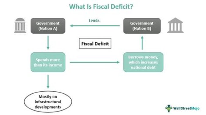 Is fiscal deficit always harmful?
